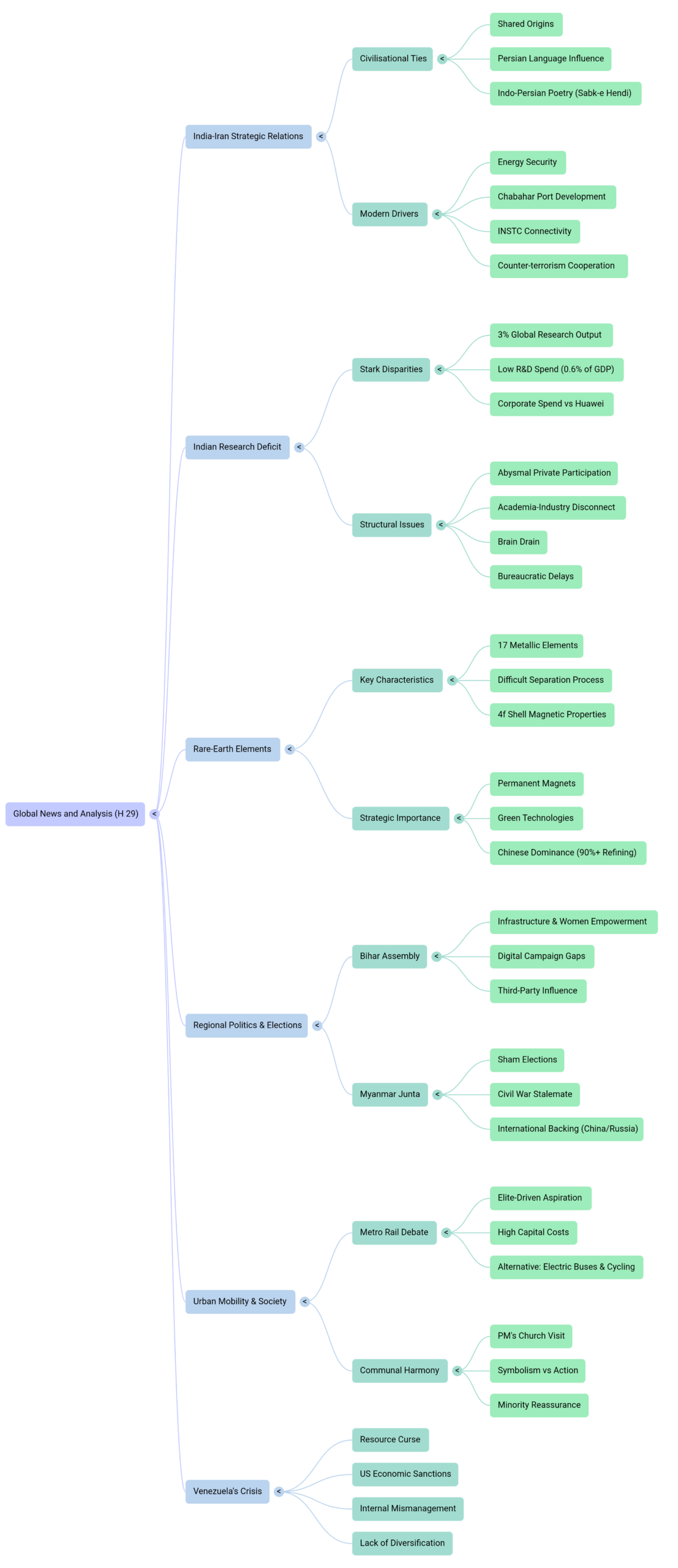 Download free "29 December 2025 The Hindu" for fresh insights. Explore a mind map titled Global News and Analysis (H2 24) featuring eight main branches, like Western Strategic Relations and Persian Politics & Religion, with key subtopics.